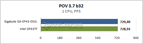 Результаты тестирования Gigabyte GA-EP43-DS3L и Intel DP43TF