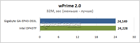 Результаты тестирования Gigabyte GA-EP43-DS3L и Intel DP43TF