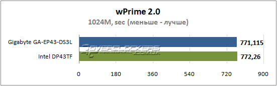 Результаты тестирования Gigabyte GA-EP43-DS3L и Intel DP43TF