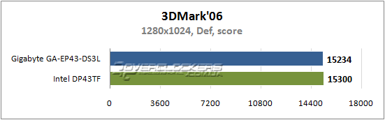 Результаты тестирования Gigabyte GA-EP43-DS3L и Intel DP43TF