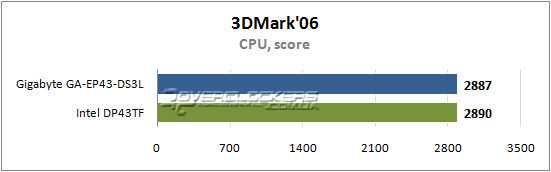 Результаты тестирования Gigabyte GA-EP43-DS3L и Intel DP43TF