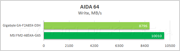 Тестирование Gigabyte GA-F2A85X-D3H