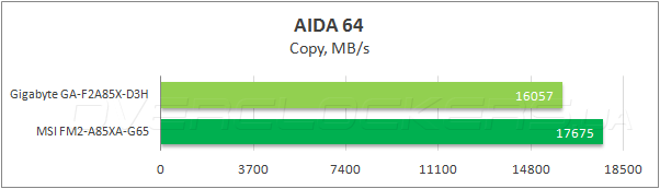 Тестирование Gigabyte GA-F2A85X-D3H