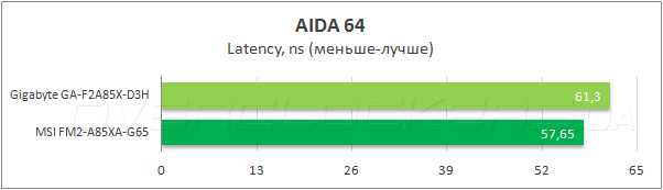 Тестирование Gigabyte GA-F2A85X-D3H