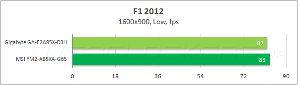 Тестирование Gigabyte GA-F2A85X-D3H