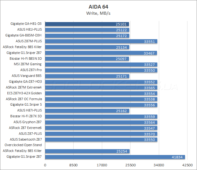 Тестирование Gigabyte GA-H81-D3