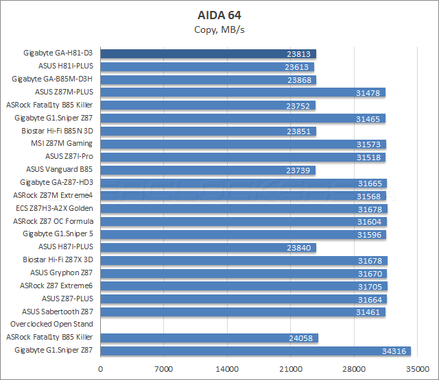 Тестирование Gigabyte GA-H81-D3