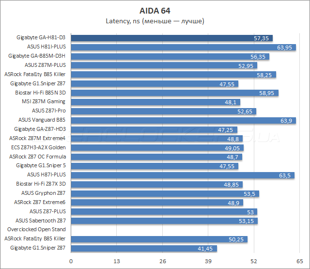 Тестирование Gigabyte GA-H81-D3