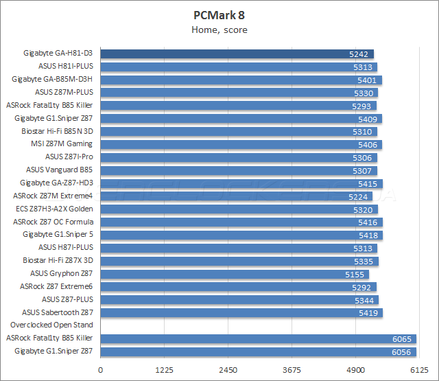 Тестирование Gigabyte GA-H81-D3