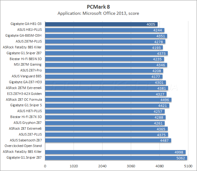 Тестирование Gigabyte GA-H81-D3