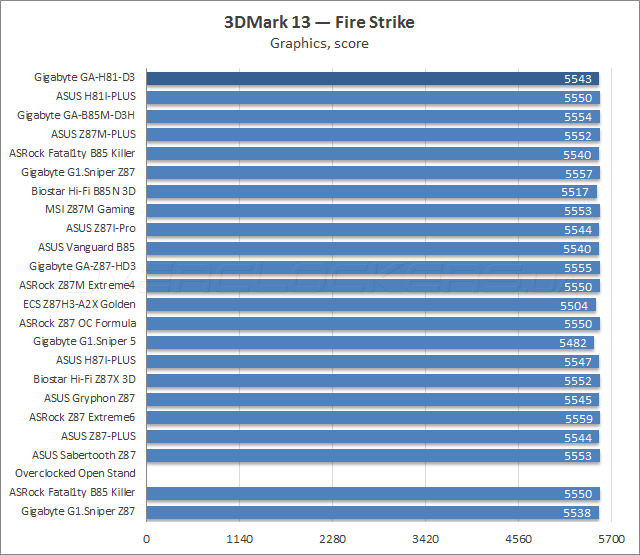 Тестирование Gigabyte GA-H81-D3