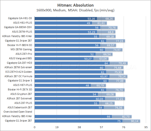 Тестирование Gigabyte GA-H81-D3