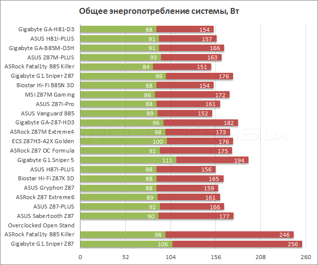 Тестирование Gigabyte GA-H81-D3