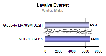 Результаты тестирования Gigabyte GA-MA78GM-UD2H