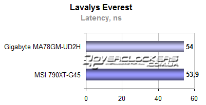 Результаты тестирования Gigabyte GA-MA78GM-UD2H