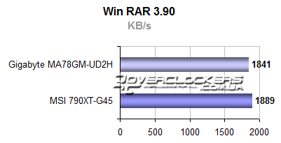 Результаты тестирования Gigabyte GA-MA78GM-UD2H