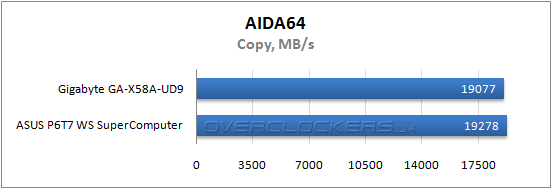 Результаты тестирования Gigabyte GA-X58A-UD9