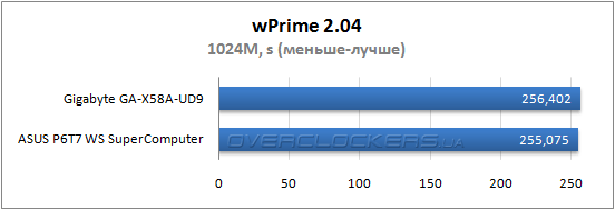 Результаты тестирования Gigabyte GA-X58A-UD9