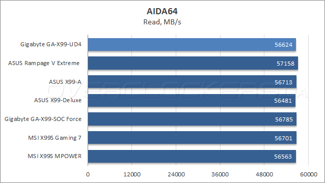 Gigabyte GA-X99-UD4