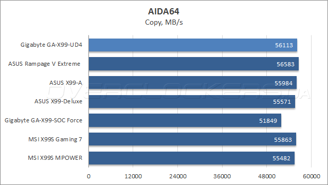 Gigabyte GA-X99-UD4