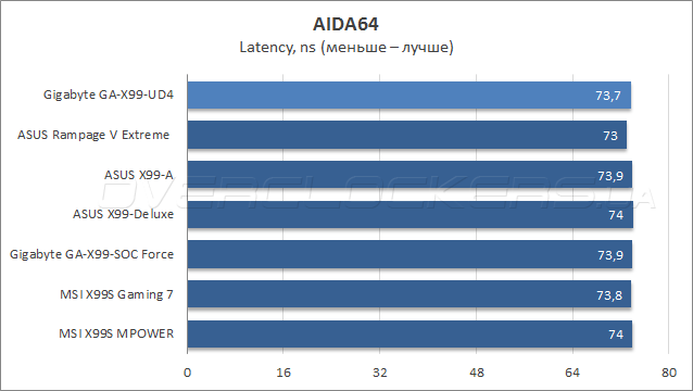 Gigabyte GA-X99-UD4