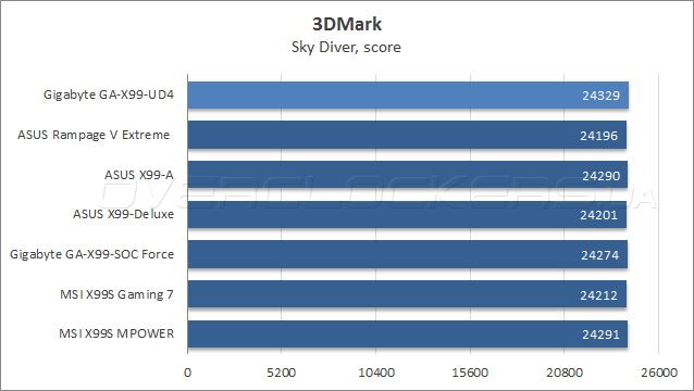 Gigabyte GA-X99-UD4