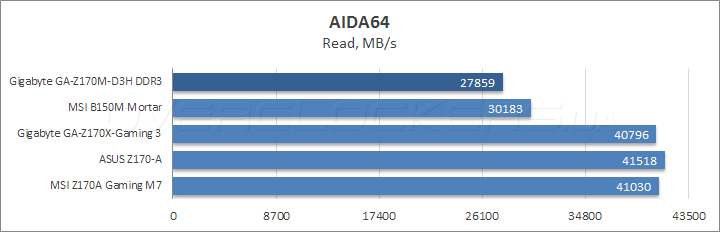 Gigabyte GA-Z170M-D3H DDR3