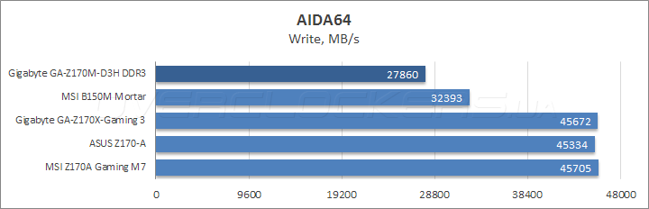 Gigabyte GA-Z170M-D3H DDR3