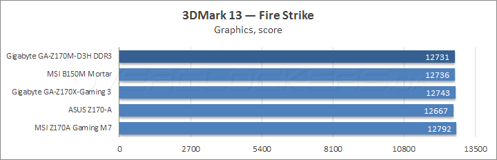 Gigabyte GA-Z170M-D3H DDR3