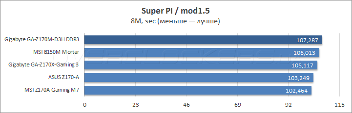 Gigabyte GA-Z170M-D3H DDR3