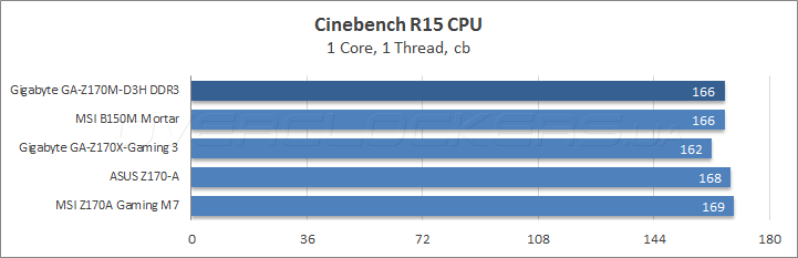 Gigabyte GA-Z170M-D3H DDR3