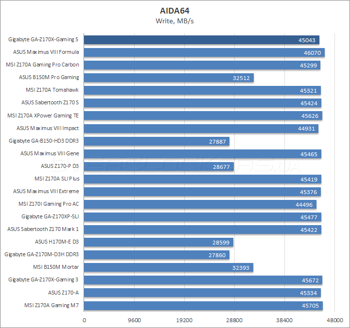 Gigabyte GA-Z170X-Gaming 5