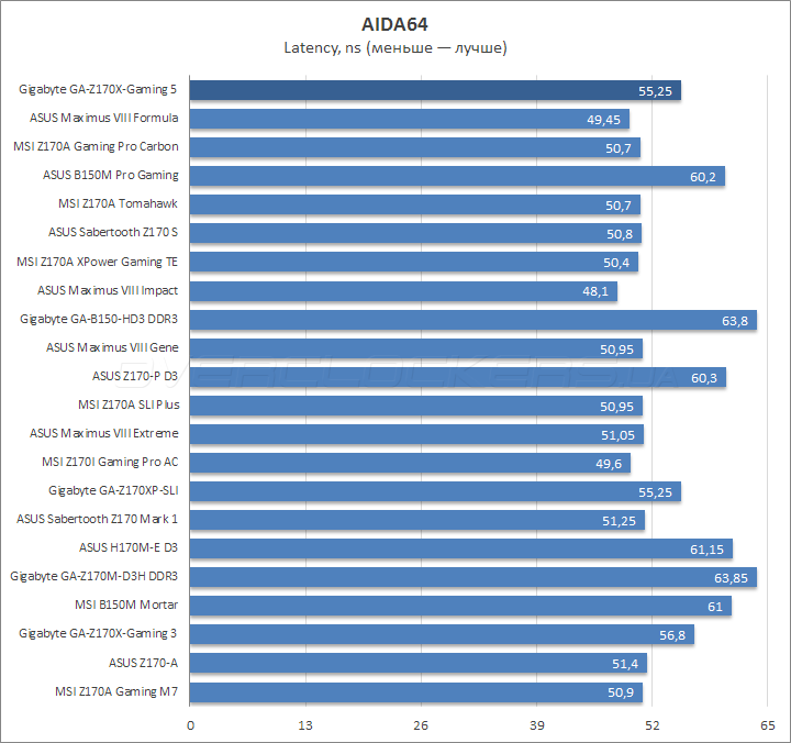 Gigabyte GA-Z170X-Gaming 5