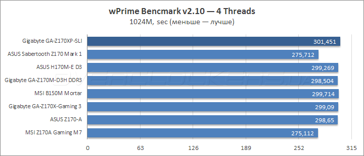 Gigabyte GA-Z170XP-SLI