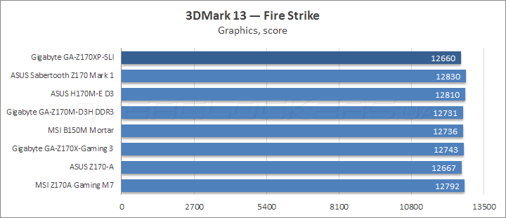 Gigabyte GA-Z170XP-SLI