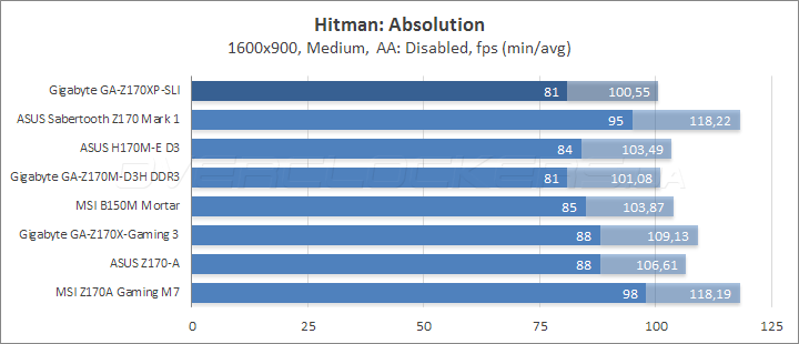 Gigabyte GA-Z170XP-SLI