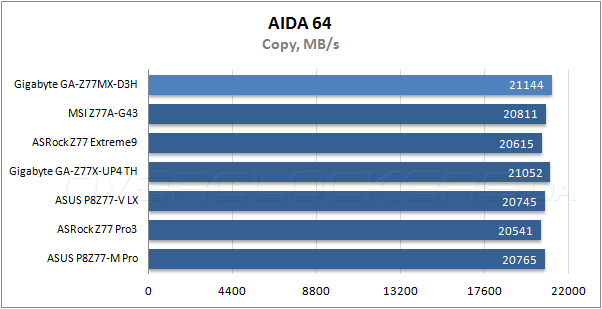 Тестирование Gigabyte Z77MX-D3H