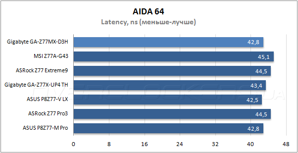 Тестирование Gigabyte Z77MX-D3H