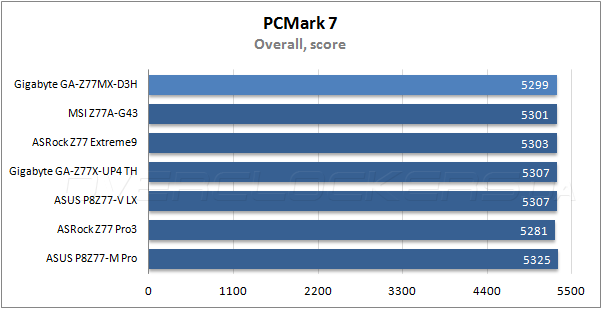 Тестирование Gigabyte Z77MX-D3H