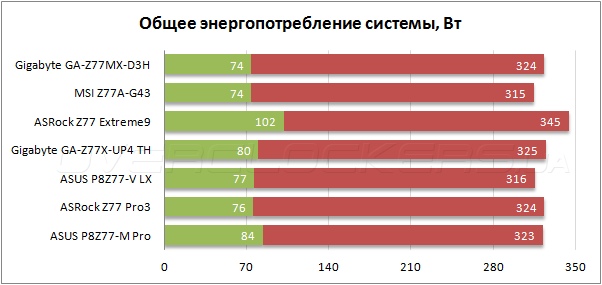 Энергопотребление Gigabyte Z77MX-D3H