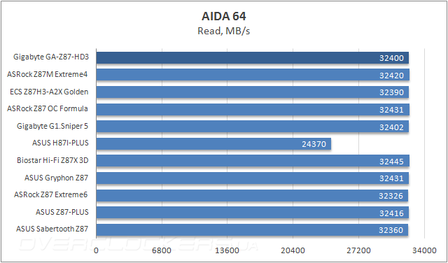 Тестирование Gigabyte GA-Z87-HD3