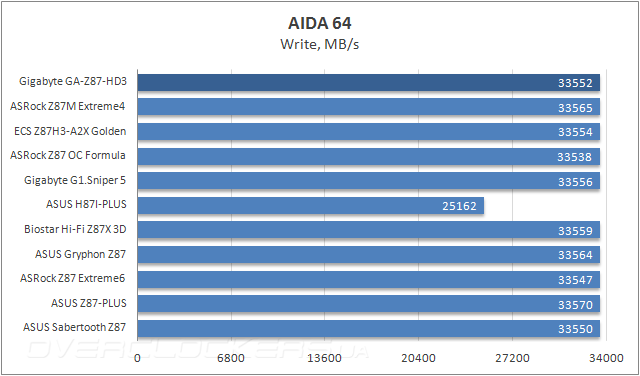 Тестирование Gigabyte GA-Z87-HD3