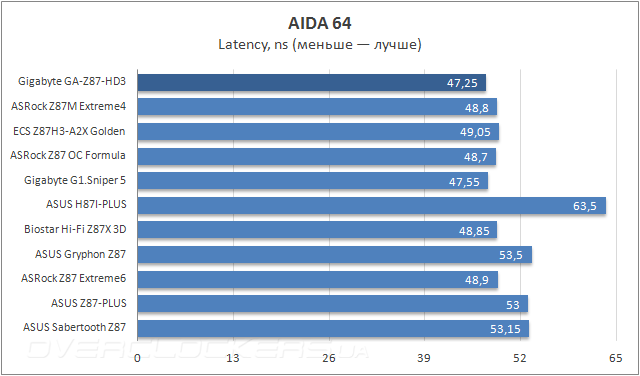 Тестирование Gigabyte GA-Z87-HD3