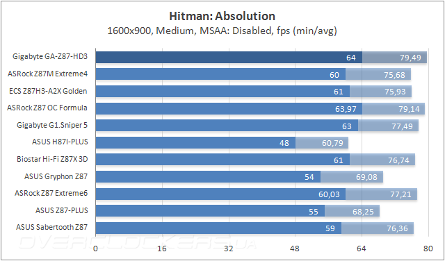 Тестирование Gigabyte GA-Z87-HD3