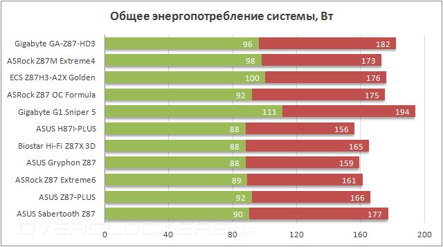  Энергопотребление Gigabyte GA-Z87-HD3