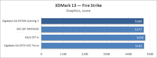 Gigabyte GA-Z97MX-Gaming 5