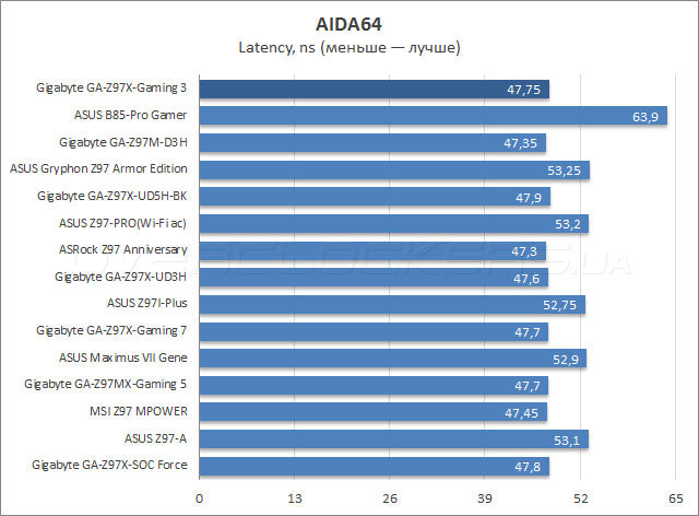 Gigabyte GA-Z97X-Gaming 3