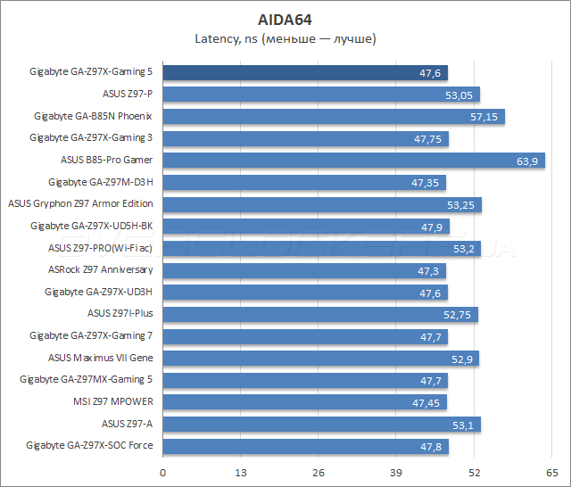 Gigabyte GA-Z97X-Gaming 5