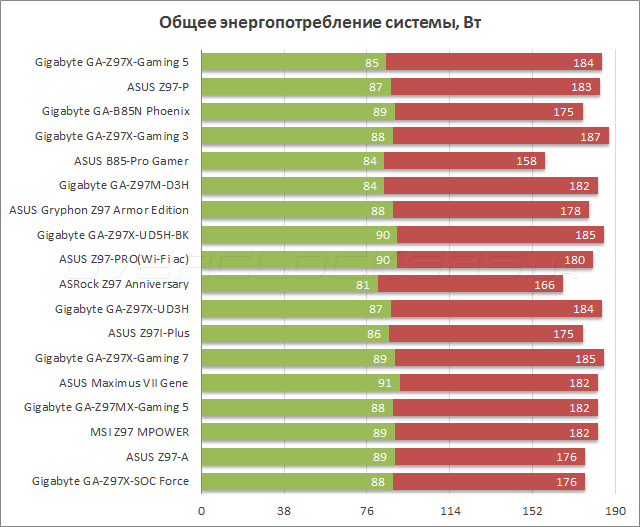 Gigabyte GA-Z97X-Gaming 5