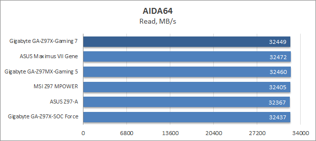 Gigabyte GA-Z97X-Gaming 7